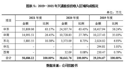 新股投资价值分析报告之兴通股份:一家平平无奇的传统航运小企业