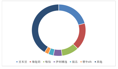 植物蛋白奶项目投资价值分析报告-消费空间广阔,未来趋势为高端化