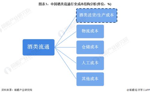 2023年中国酒类流通行业价值属性分析 零售商毛利率相对较低
