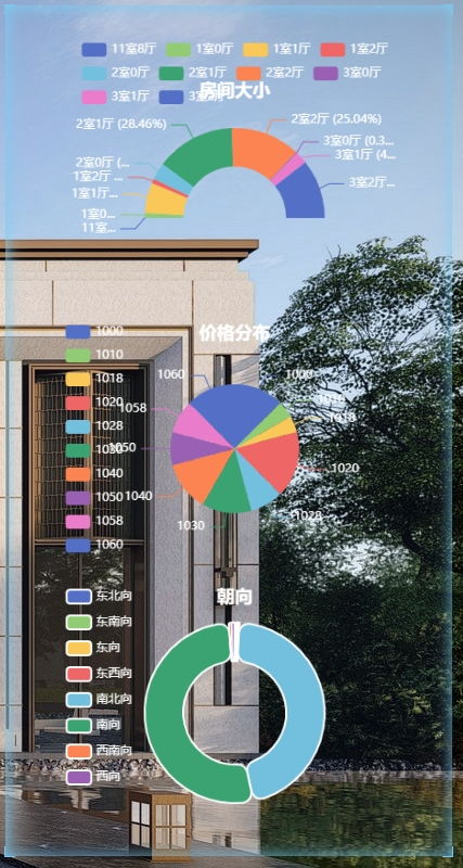 精品大数据项目 基于Django实现的二手房数据可视化分析与价格预测的投资价值分析