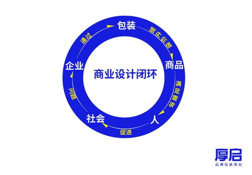 品牌包装在商业闭环中让企业家赚钱的价值解析
