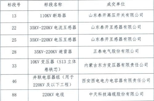 东电云分享 内蒙古电力2022年固定资产投资项目成交公示解读与投资价值分析